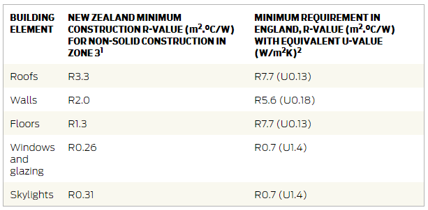 Insulation in New Zealand Homes